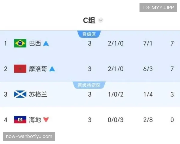 巴西世界杯最新资讯:头名晋级后进入32强 巴西世界杯最新资讯:头名晋级后进入32强